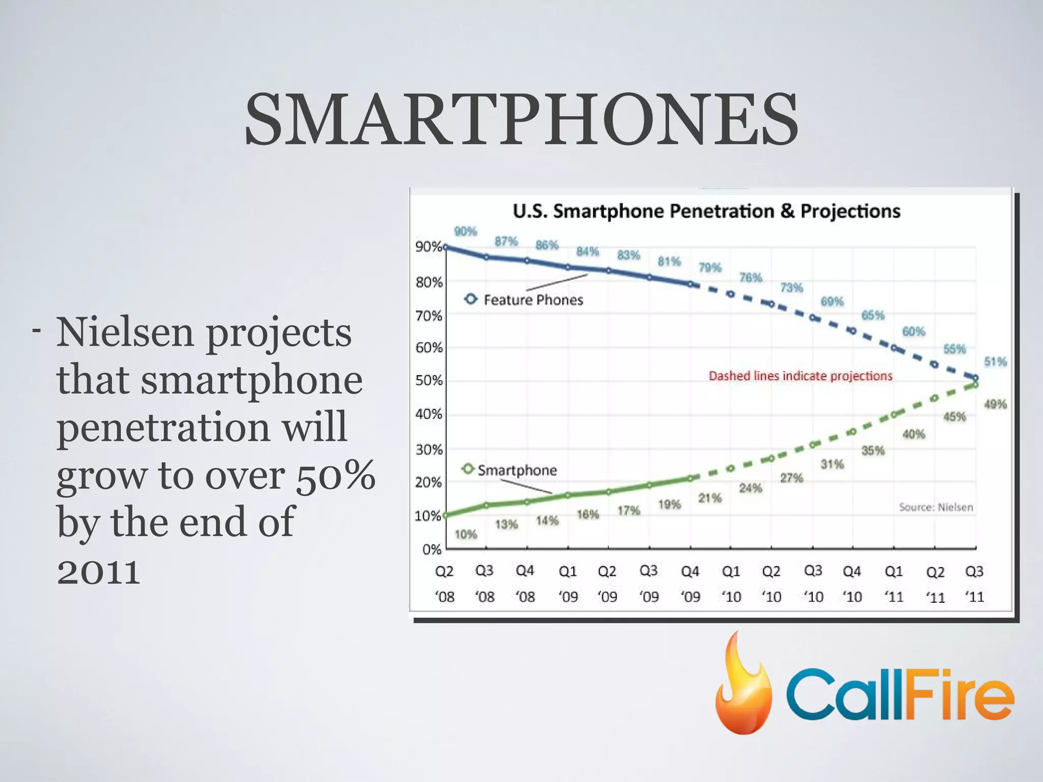 SMARTPHONES Nielsen projects that smartphone penetration will grow to over 50% by the end of 2011 