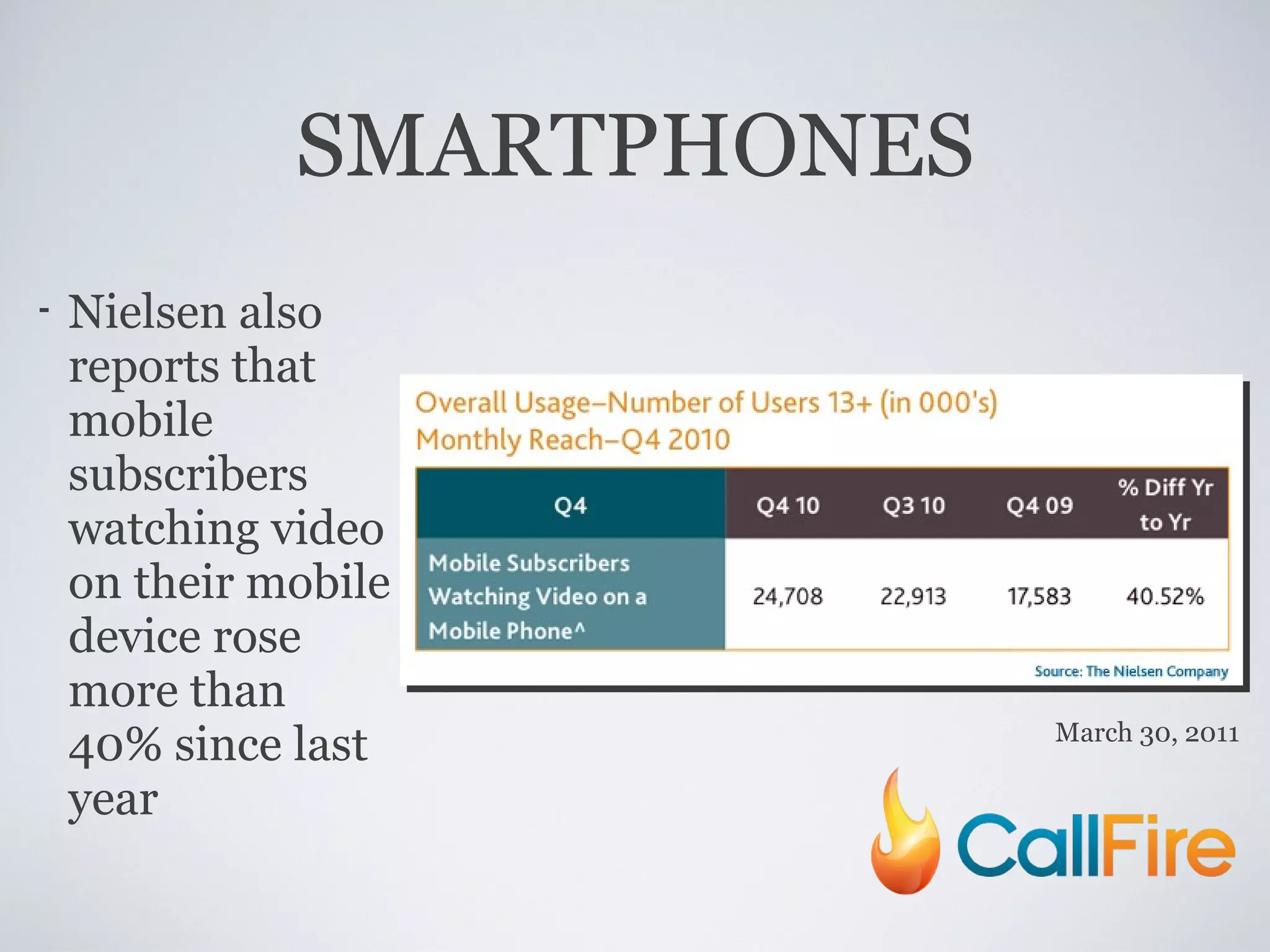 SMARTPHONES Nielsen also reports that mobile subscribers watching video on their mobile device rose more than 40% since last year March 30, 2011 