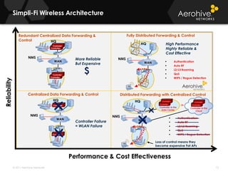 Cloud or Centralized management Scalability, Resilience Autonomous APsLimited Intelligence