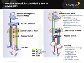 Hard to manage  (Managed directly)Centralized ControlCentralized Intelligence