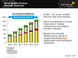 Smart Mobile Devices: Diversity, ExplosionIn 2011, 2x ‘smart’ mobile devices ship than laptopsDrive an explosion in social interactions, mobile transactions and digital content creation Server and network infrastructure needs to support resulting edge, application and database workloadsSmart Devices Grow 4xSource:  IDC