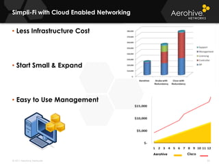 Simpli-Fi Wireless ArchitectureFully Distributed Forwarding & ControlRedundant Centralized Data Forwarding & ControlMore Reliable But Expensive$ControllerControllerControllerControllerControllerControllerControllerControllerControllerControllerReliabilityCentralized Data Forwarding & ControlDistributed Forwarding with Centralized ControlHQHQHQOrController in the Data CenterController in the CloudNMSNMSNMSAuthentication