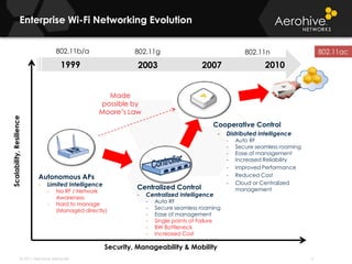 802.11b/a802.11g802.11ac802.11n1999201020072003Made possible by Moore’s LawCooperative Control Distributed Intelligence