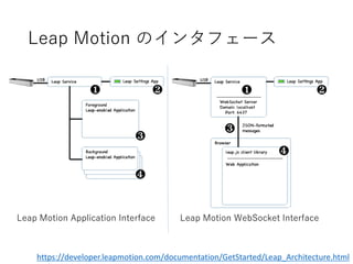Leap Motion のインタフェース
Leap Motion Application Interface Leap Motion WebSocket Interface
https://developer.leapmotion.com/documentation/GetStarted/Leap_Architecture.html
 