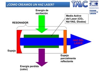 RESONADOR
Energía de
excitación
HAZ DEL
LASER
Espejo
parcialmente
reflectante
Espejo
Medio Activo
del Laser (CO2,
Nd-YAG, Diodos)
¿COMO CREAMOS UN HAZ LASER?
Energía perdida
(calor)
 