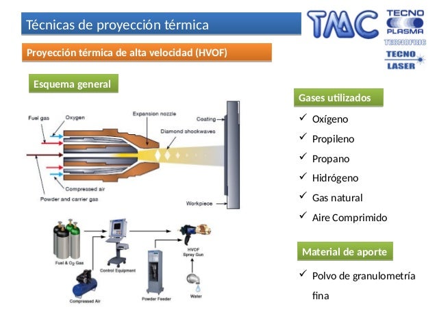 Proyección Térmica