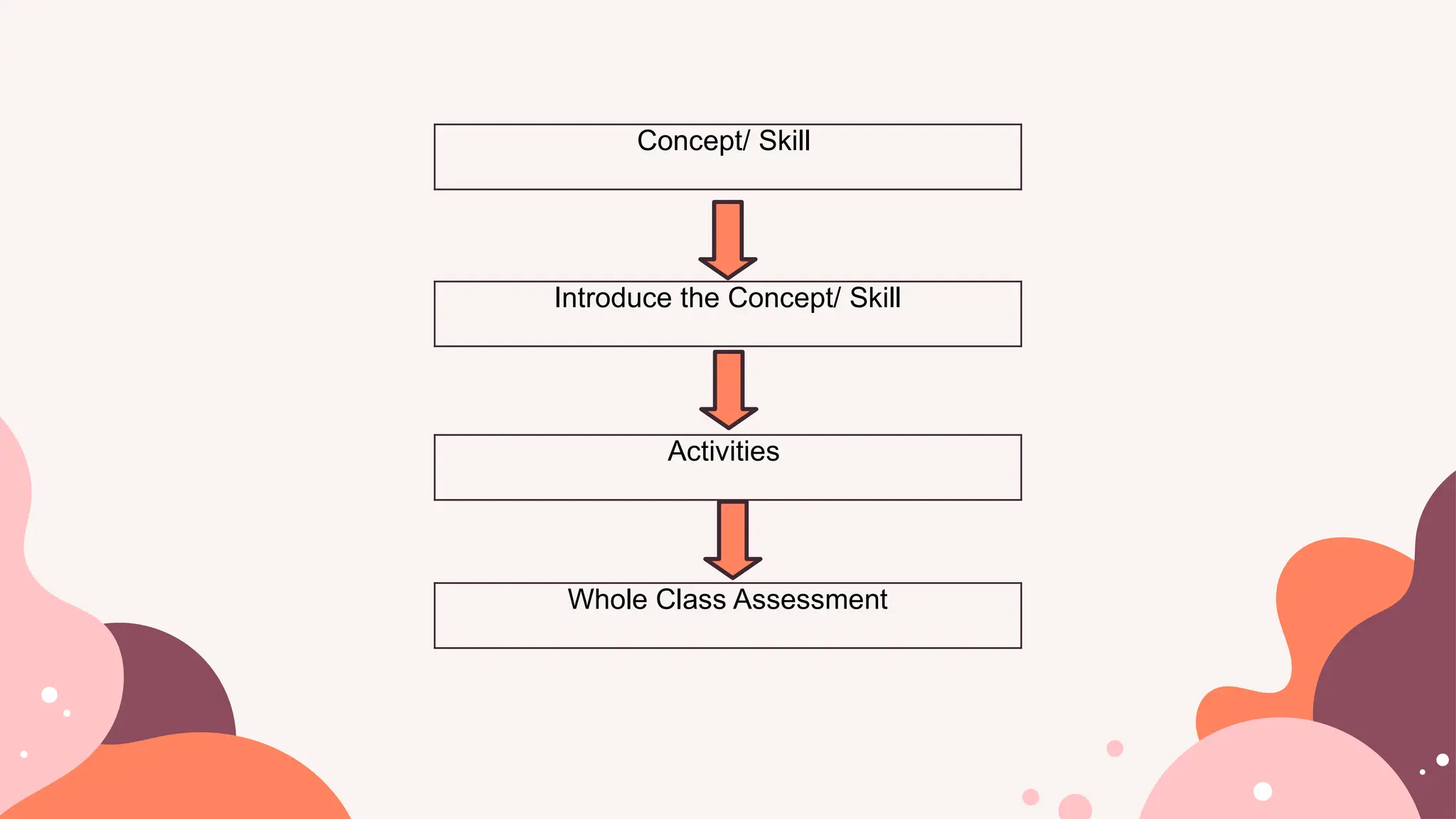 Concept/ Skill
Introduce the Concept/ Skill
Activities
Whole Class Assessment
 