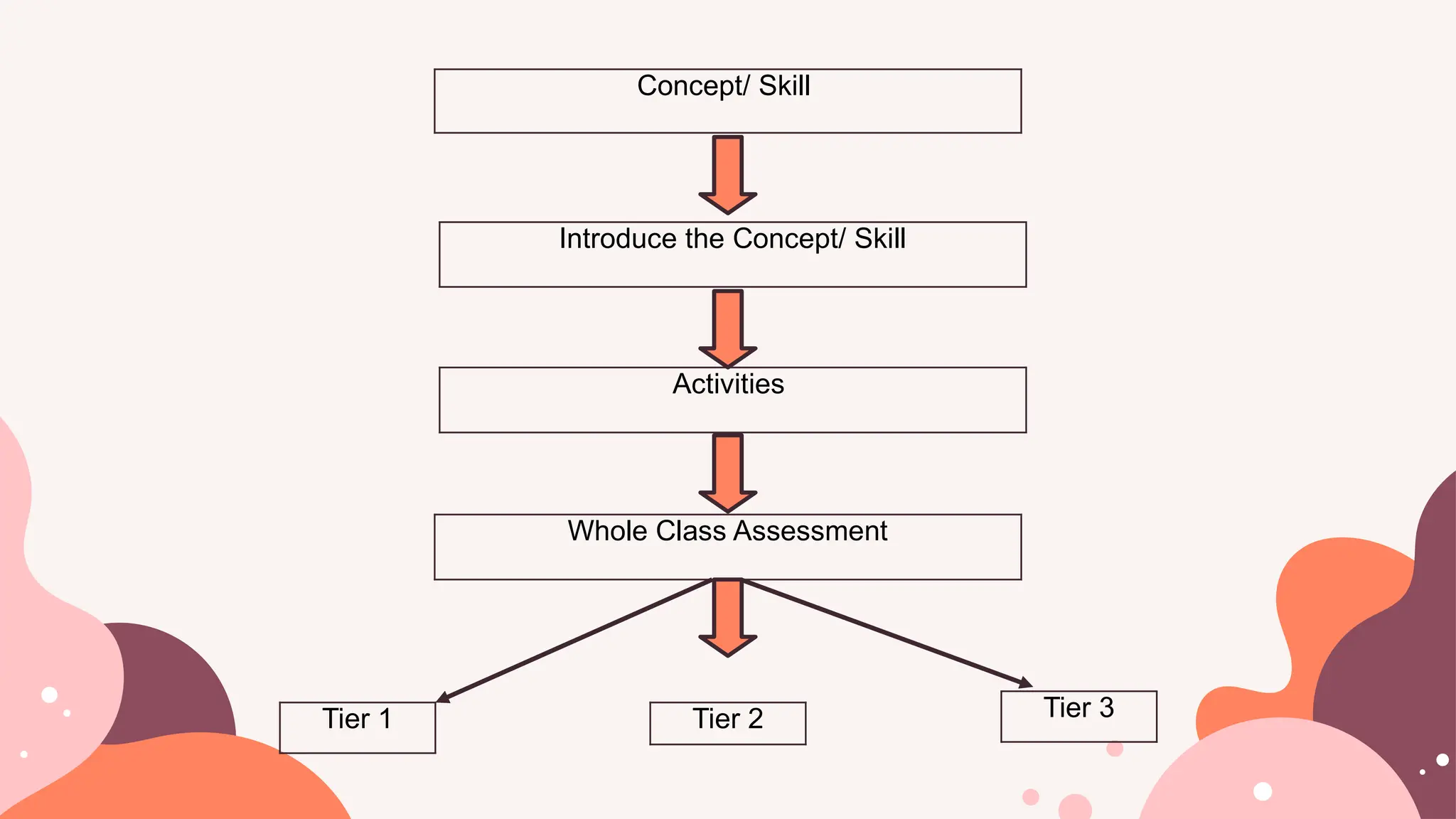 Concept/ Skill
Introduce the Concept/ Skill
Activities
Whole Class Assessment
Tier 1 Tier 2 Tier 3
 