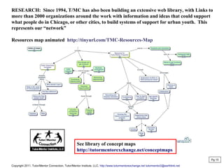 RESEARCH: Since 1994, T/MC has also been building an extensive web library, with Links to
more than 2000 organizations around the work with information and ideas that could support
what people do in Chicago, or other cities, to build systems of support for urban youth. This
represents our “network”
Resources map animated http://tinyurl.com/TMC-Resources-Map
Pg 15
Copyright 2011, Tutor/Mentor Connection, Tutor/Mentor Institute, LLC, http://www.tutormentorexchange.net tutormentor2@earthlink.net
See library of concept maps
http://tutormentorexchange.net/conceptmaps
 