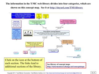 The information in the T/MC web library divides into four categories, which are
shown on this concept map. See it at http://tinyurl.com/TMI-library
Pg 16
Copyright 2011, Tutor/Mentor Connection, Tutor/Mentor Institute, LLC, http://www.tutormentorexchange.net tutormentor2@earthlink.net
Click on the icon at the bottom of
each section. The links lead to
additional sections of the library.
See library of concept maps
http://tutormentorexchange.net/conceptmaps
 
