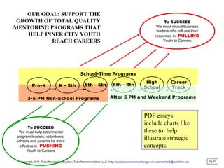 OUR GOAL: SUPPORT THE
GROWTH OF TOTAL QUALITY
MENTORING PROGRAMS THAT
HELP INNER CITY YOUTH
REACH CAREERS
To SUCCEED
We must recruit business
leaders who will use their
resources in PULLING
Youth to Careers
To SUCCEED
We must help tutor/mentor
program leaders, volunteers,
schools and parents be more
effective in PUSHING
Youth to Careers
School-Time Programs
3-5 PM Non-School Programs
Pre-K K - 5th 5th - 6th 6th - 8th
High
School
Career
Track
After 5 PM and Weekend Programs
Pg 21
PDF essays
include charts like
these to help
illustrate strategic
concepts.
Copyright 2011, Tutor/Mentor Connection, Tutor/Mentor Institute, LLC, http://www.tutormentorexchange.net tutormentor2@earthlink.net
 
