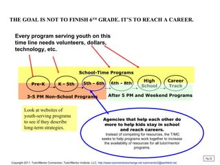 THE GOAL IS NOT TO FINISH 6TH
GRADE. IT’S TO REACH A CAREER.
Agencies that help each other do
more to help kids stay in school
and reach careers.
Instead of competing for resources, the T/MC
seeks to help programs work together to increase
the availability of resources for all tutor/mentor
programs.
School-Time Programs
3-5 PM Non-School Programs
Pre-K K - 5th 5th - 6th 6th - 8th
High
School
Career
Track
After 5 PM and Weekend Programs
Every program serving youth on this
time line needs volunteers, dollars,
technology, etc.
Pg 22
Copyright 2011, Tutor/Mentor Connection, Tutor/Mentor Institute, LLC, http://www.tutormentorexchange.net tutormentor2@earthlink.net
Look at websites of
youth-serving programs
to see if they describe
long-term strategies.
 