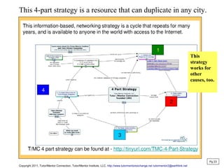 This 4-part strategy is a resource that can duplicate in any city.
Copyright 2011, Tutor/Mentor Connection, Tutor/Mentor Institute, LLC, http://www.tutormentorexchange.net tutormentor2@earthlink.net
Pg 23
This
strategy
works for
other
causes, too.
 