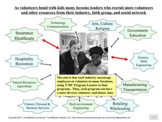 As volunteers bond with kids many become leaders who recruit more volunteers
and other resources from their industry, faith group, and social network
Insurance
Healthcare
Arts, Culture.
Religion Government
Education
Science,
Math
Engineering
Manufacturing
Transportation
Retailing
Wholesaling
Built environment
Engineering
Natural Resources
Agriculture
Finance, Personal &
Business Services
Hospitality
Recreation
Technology
Communications
Pg 25
The aim is that each industry encourage
employees to volunteer in many locations,
using T/MC Program Locator to find
programs. Thus, each program can have
a more diverse volunteer, and donor, base
Copyright 2011, Tutor/Mentor Connection, Tutor/Mentor Institute, LLC, http://www.tutormentorexchange.net tutormentor2@earthlink.net
 