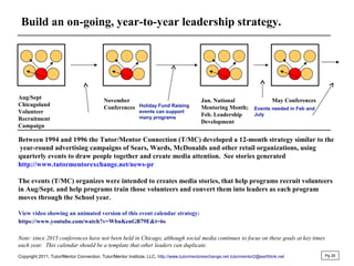 Pg 26
Aug/Sept
Chicagoland
Volunteer
Recruitment
Campaign
November
Conferences
Jan. National
Mentoring Month;
Feb. Leadership
Development
May Conferences
Between 1994 and 1996 the Tutor/Mentor Connection (T/MC) developed a 12-month strategy similar to the
year-round advertising campaigns of Sears, Wards, McDonalds and other retail organizations, using
quarterly events to draw people together and create media attention. See stories generated
http://www.tutormentorexchange.net/news-pr
The events (T/MC) organizes were intended to creates media stories, that help programs recruit volunteers
in Aug/Sept. and help programs train those volunteers and convert them into leaders as each program
moves through the School year.
View video showing an animated version of this event calendar strategy:
https://www.youtube.com/watch?v=WbuKenGB79E&t=6s
Note: since 2015 conferences have not been held in Chicago, although social media continues to focus on these goals at key times
each year. This calendar should be a template that other leaders can duplicate.
Build an on-going, year-to-year leadership strategy.
Events needed in Feb and
July
Holiday Fund Raising
events can support
many programs
Copyright 2011, Tutor/Mentor Connection, Tutor/Mentor Institute, LLC, http://www.tutormentorexchange.net tutormentor2@earthlink.net
 
