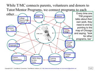While T/MC connects parents, volunteers and donors to
Tutor/Mentor Programs, we connect programs to each
other… BBBS Midtown
Family
Matters
Chicago
Public
Schools
Chicago
Lights
YMCA, Boys
& Girls
Clubs
Highsight
Horizons
for Youth
Cabrini
Connections
Tutoring
Chicago
Every time one
T/M program
talks about their
own work, they
need to end by
pointing to the
map of Chicago
and saying, “look
for other
programs, too”
Pg 29
CHICAGO
Copyright 2011, Tutor/Mentor Connection, Tutor/Mentor Institute, LLC, http://www.tutormentorexchange.net tutormentor2@earthlink.net
 