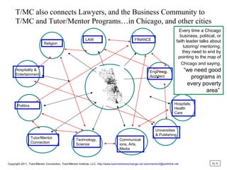 T/MC also connects Lawyers, and the Business Community to
T/MC and Tutor/Mentor Programs…in Chicago, and other cities
Religion
LAW FINANCE
Engineers,
Architect
Hospitals;
Health
Care
Universities
& Publishing
Technology,
Science
Politics
Hospitality &
Entertainment
Tutor/Mentor
Connection
Communicat
ions, Arts,
Media
Every time a Chicago
business, political, or
faith leader talks about
tutoring/ mentoring,
they need to end by
pointing to the map of
Chicago and saying,
“we need good
programs in
every poverty
area”
Pg 30
Copyright 2011, Tutor/Mentor Connection, Tutor/Mentor Institute, LLC, http://www.tutormentorexchange.net tutormentor2@earthlink.net
 