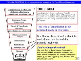 THIS IS A PROCESS: A mentoring-to-career strategy of the Tutor/Mentor Connection
This type of organization is not
achieved in one or two years.
It will never be achieved without the
work done at the base of this
pyramid each year.
Research
Building a Team
Define Mission
Find host/sponsor
Determine Recruitment
strategies
Set Schedule and action plan
More youth stay in school, are
safe in non-school hours,
graduate, and move to careers
Recruit & Train, Begin
operations
Continuous Process
Improvement
According to Mark Cohen, a professor at Vanderbilt
University’s Owen Graduate School of Management, “High
risk youths who are kept out of trouble through intervention
programs could save society as much as $2 million a youth
per lifetime”.
THE RESULT
Don’t reinvent the wheel.
The work done by Tutor/Mentor Connection in
Chicago since 1994 is a template that other cities
could borrow to duplicate this strategy, with greater
impact, if you have support of civic, business and
philanthropic leaders. Pg 33
 
