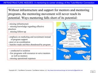 INFRASTRUCTURE NEEDED: A mentoring-to-career strategy of the Tutor/Mentor Connection
Without infrastructure and support for mentors and mentoring
programs, the mentoring movement will never reach its
potential. Ways mentoring falls short of its potential:
- missing infrastructure
- missing knowledge regarding effective
practices
- missing follow-up
- emphasis on marketing and recruitment instead
of program support
- poor or no coordination
- matches made and then abandoned by program
Pg 4
- conducted in isolation
- few programs with resources to serve mentors
as well as mentees
- missing operational expenses
Copyright 2011, Tutor/Mentor Connection, Tutor/Mentor Institute, LLC, http://www.tutormentorexchange.net tutormentor2@earthlink.net
 