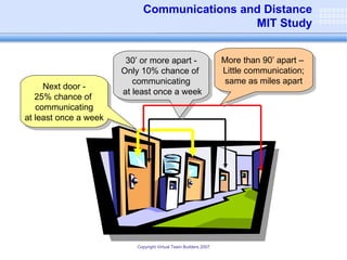 Communications and Distance MIT Study Copyright Virtual Team Builders 2007 Next door - 25% chance of  communicating at least once a week  30’ or more apart - Only 10% chance of  communicating at least once a week More than 90’ apart –  Little communication; same as miles apart 