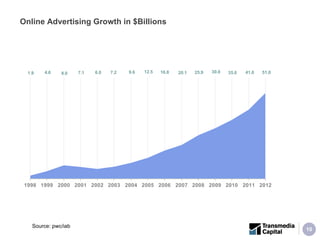 Online Advertising Growth  in $Billions Source: pwc/iab 