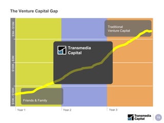 The Venture Capital Gap $3M - $10M $10K - $100K   $100K - $3M   Year 1 Year 2 Year 3 Friends & Family Traditional Venture Capital Transmedia Capital 