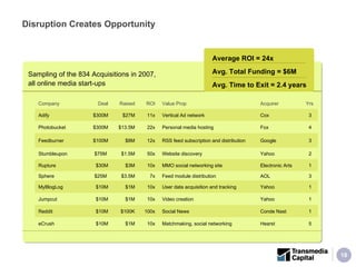 Disruption Creates Opportunity Sampling of the 834 Acquisitions in 2007,  all online media start-ups 3 AOL Feed module distribution 7x $3.5M $25M  Sphere 1 Electronic Arts  MMO social networking site   10x $3M $30M Rupture  5 Hearst Matchmaking, social networking 10x $1M $10M eCrush 1 Conde Nast Social News 100x $100K $10M Reddit 1 Yahoo Video creation 10x $1M $10M Jumpcut  1 Yahoo User data acquisition and tracking 10x $1M $10M MyBlogLog 2 Yahoo Website discovery 50x $1.5M $75M  Stumbleupon  3 Google RSS feed subscription and distribution 12x $8M $100M Feedburner  4 Fox Personal media hosting 22x $13.5M $300M Photobucket 3 Cox Vertical Ad network 11x $27M $300M Adify Yrs Acquirer Value Prop ROI Raised Deal Company Average ROI = 24x  Avg. Total Funding = $6M Avg. Time to Exit = 2.4 years 
