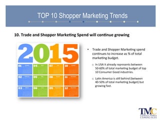 •  Trade	
  and	
  Shopper	
  MarkeAng	
  spend	
  
conAnues	
  to	
  increase	
  as	
  %	
  of	
  total	
  
markeAng	
  budget.	
  
o  In	
  USA	
  it	
  already	
  represents	
  between	
  
50-­‐60%	
  of	
  total	
  markeAng	
  budget	
  of	
  top	
  
10	
  Consumer	
  Good	
  industries.	
  
o  LaAn	
  America	
  is	
  sAll	
  behind	
  (between	
  
40-­‐50%	
  of	
  total	
  markeAng	
  budget)	
  but	
  
growing	
  fast.	
  
TOP 10 Shopper Marketing Trends
10.	
  Trade	
  and	
  Shopper	
  Marke.ng	
  Spend	
  will	
  con.nue	
  growing	
  
 
