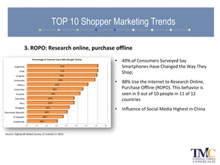 TOP 10 Shopper Marketing Trends
3.	
  ROPO:	
  Research	
  online,	
  purchase	
  oﬄine	
  
•  49%	
  of	
  Consumers	
  Surveyed	
  Say	
  
Smartphones	
  Have	
  Changed	
  the	
  Way	
  They	
  
Shop;	
  	
  
•  88%	
  Use	
  the	
  Internet	
  to	
  Research	
  Online,	
  
Purchase	
  Oﬄine	
  (ROPO).	
  This	
  behavior	
  is	
  
seen	
  in	
  9	
  out	
  of	
  10	
  people	
  in	
  11	
  of	
  12	
  
countries	
  	
  
•  Inﬂuence	
  of	
  Social	
  Media	
  Highest	
  in	
  China	
  
Source:	
  DigitasLBi	
  Global	
  Survey	
  12	
  markets	
  in	
  2014.	
  	
  
 