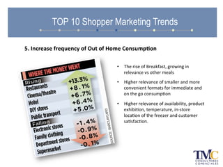 •  The	
  rise	
  of	
  Breakfast,	
  growing	
  in	
  
relevance	
  vs	
  other	
  meals	
  
•  Higher	
  relevance	
  of	
  smaller	
  and	
  more	
  
convenient	
  formats	
  for	
  immediate	
  and	
  
on	
  the	
  go	
  consumpAon	
  
•  Higher	
  relevance	
  of	
  availability,	
  product	
  
exhibiAon,	
  temperature,	
  in-­‐store	
  
locaAon	
  of	
  the	
  freezer	
  and	
  customer	
  
saAsfacAon.	
  
TOP 10 Shopper Marketing Trends
5.	
  Increase	
  frequency	
  of	
  Out	
  of	
  Home	
  Consump.on	
  
 