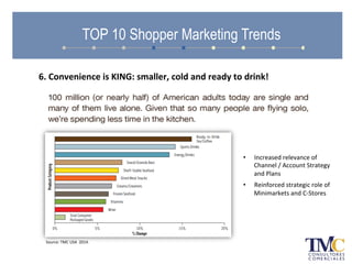 TOP 10 Shopper Marketing Trends
6.	
  Convenience	
  is	
  KING:	
  smaller,	
  cold	
  and	
  ready	
  to	
  drink!	
  
Source:	
  TMC	
  USA	
  	
  2014.	
  	
  
•  Increased	
  relevance	
  of	
  
Channel	
  /	
  Account	
  Strategy	
  
and	
  Plans	
  
•  Reinforced	
  strategic	
  role	
  of	
  
Minimarkets	
  and	
  C-­‐Stores	
  
 