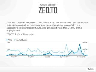 Zed.TO
Google Insights
Over the course of the project, ZED.TO attracted more than 4,000 live participants
to its pervasive and immersive experiences materializing moments from a
speculative biotechnological future, and generated more than 35,000 online
engagements.
ZED.TO Trafﬁc + Time-on-site:
 