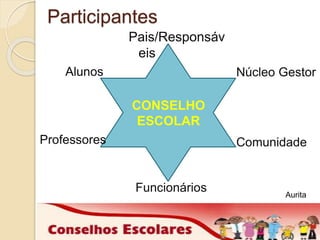 Pais/Responsáv 
eis 
CONSELHO 
ESCOLAR 
Alunos 
Professores 
Funcionários 
Núcleo Gestor 
Comunidade 
Participantes 
Aurita 
 