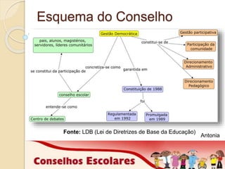 Esquema do Conselho 
Fonte: LDB (Lei de Diretrizes de Base da Educação) 
Antonia 
 