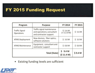 FY 2015 Funding Request

Program

Purpose

FY 2014

FY 2015

Traffic Signal
Operations

Traffic signal maintenance
and operations; consultant
and contractor support

$ 5.6 M
(+ $ 2.0 M)

$ 5.6 M

ATMS Deployment

New devices; fiber optics;
software solutions

$ 3.0 M

$ 3.0 M

ATMS Maintenance

Equipment; consultant and
contractor support

$ 0.8 M

$ 0.8 M

$ 9.4 M
Total (State)
($ 11.4 M)

• Existing funding levels are sufficient

$ 9.4 M

 