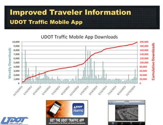 Improved Traveler Information
UDOT Traffic Mobile App

 