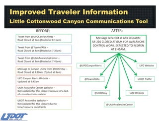 Improved Traveler Information
Little Cottonwood Canyon Communications Tool
AFTER:

BEFORE:
Tweet from @UPDCanyonAlerts –
Road Closed at 9am (Posted at 8:15am)
Tweet from @TownofAlta –
Road Closed at 8am (Posted at 7:30am)

Message received at Alta Dispatch:
SR-210 CLOSED AT 8AM FOR AVALANCHE
CONTROL WORK. EXPECTED TO REOPEN
AT 8:45AM.

Tweet from @UtahAvalancheCenter –
Road Closed at 8am (Posted at 7:45am)
Message to Canyon Users from @UDOTAvy –
Road Closed at 8:30am (Posted at 8am)
UPD Canyon Alerts Website –
Updated at 9:45am
Utah Avalanche Center Website –
Not updated for this closure because of a lack
of consistent information
UDOT Avalanche Website –
Not updated for this closure due to
time/resource constraints

@UPDCanyonAlerts

UPD Website

@TownofAlta

UDOT Traffic

@UDOTAvy

UAC Website

@UtahAvalancheCenter

 