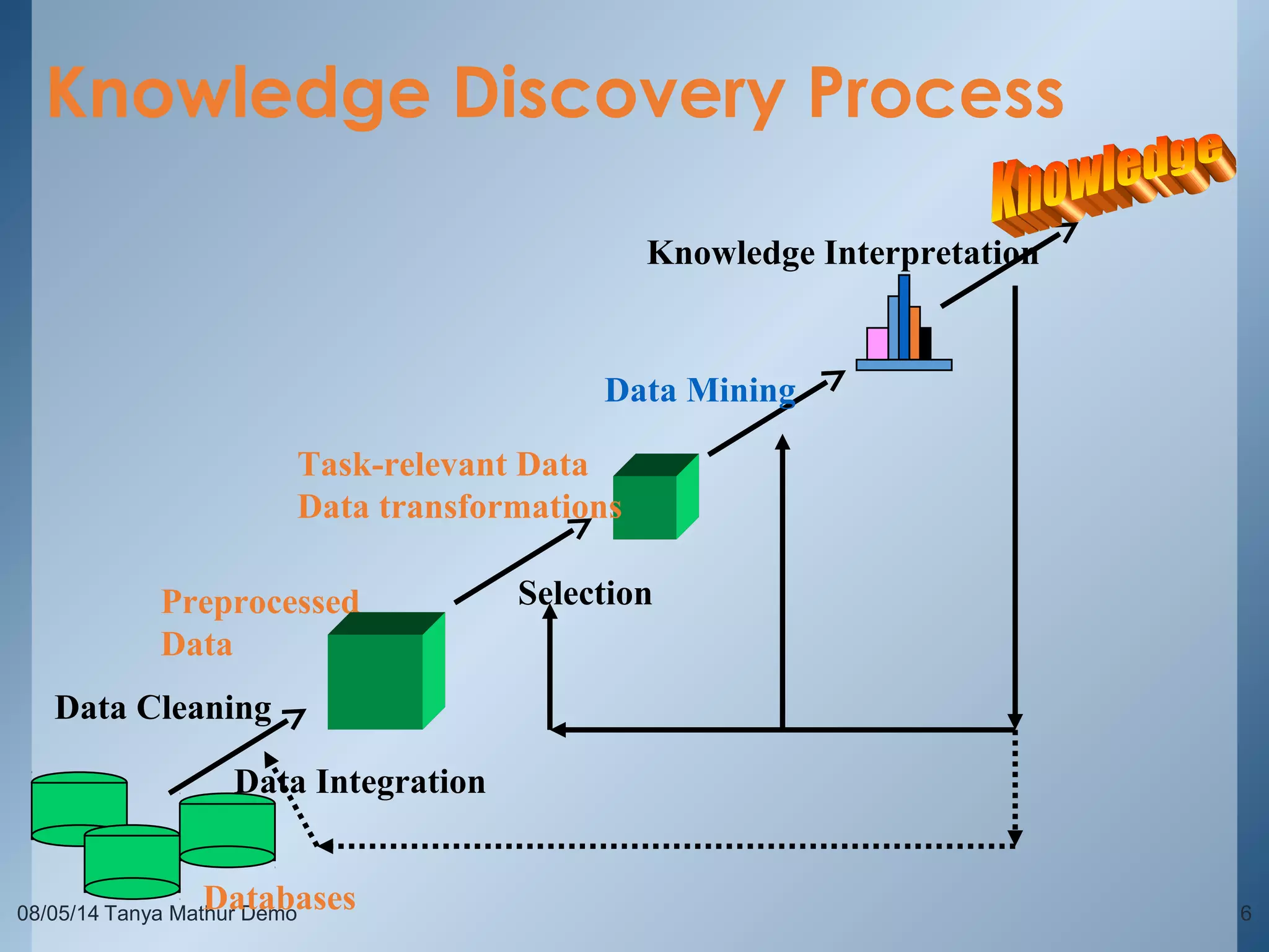 08/05/14 Tanya Mathur Demo 6
Knowledge Discovery Process
Data Cleaning
Data Integration
Databases
Preprocessed
Data
Task-relevant Data
Data transformations
Selection
Data Mining
Knowledge Interpretation
 