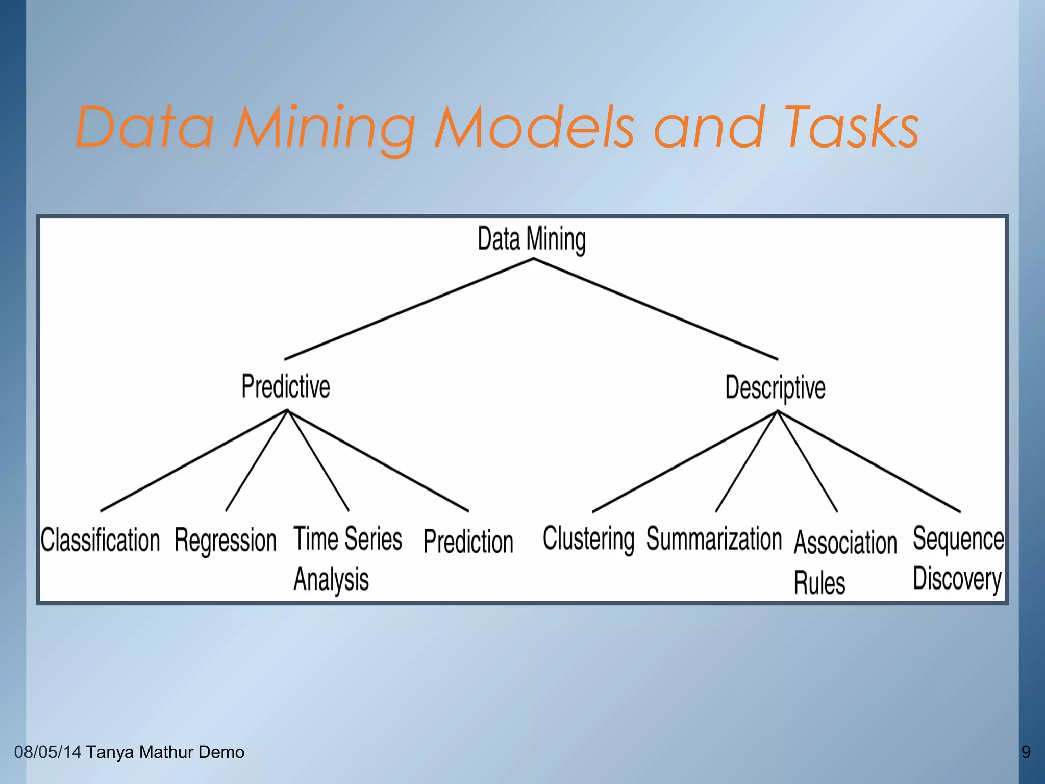 Data Mining Models and Tasks
08/05/14 Tanya Mathur Demo 9
 
