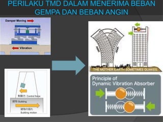 PERILAKU TMD DALAM MENERIMA BEBAN
GEMPA DAN BEBAN ANGIN
 