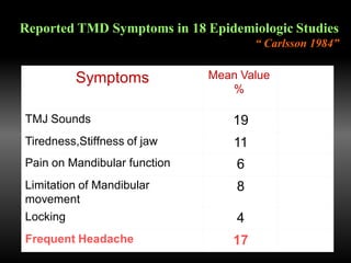 Mean Value
%
Symptoms
19TMJ Sounds
11Tiredness,Stiffness of jaw
6Pain on Mandibular function
8Limitation of Mandibular
movement
4Locking
17Frequent Headache
Reported TMD Symptoms in 18 Epidemiologic Studies
“ Carlsson 1984”
 