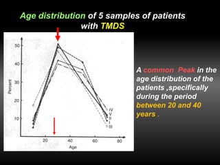 Age distribution of 5 samples of patients
with TMDS
A common Peak in the
age distribution of the
patients ,specifically
during the period
between 20 and 40
years .
 
