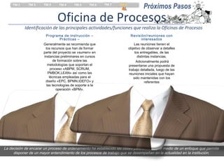 TM 1     TM 2    TM 3     TM 4      TM 5     TM 6    TM 7    TM 8
                                                                                   Próximos Pasos
                              Oficina de Procesos
            Identificación de las principales actividades/funciones que realiza la Oficinas de Procesos
                       Programa de instrucción –                           Revisión/reuniones con
                                  Prácticas –                                     interesados
                      Generalmente se recomienda que                         Las reuniones tienen el
                       los recursos que han de formar                    objetivo de observar a detalles
                      parte del proyecto se «sumen» en                       los entregables, de las
                      instancias preliminares en cursos                        distintas instancias.
                             de formación sobre las                           Adicionalmente podrá
                         metodologías que soportan el                    presentarse una propuesta de
                           proceso «ABPM, SCRUM,                         trabajo detallada, luego de las
                         PMBOK,LEAN» así como las                        reuniones iniciales que hayan
                          técnicas empleadas para el                        sido mantenidas con los
                       diseño «EPC, BPMN,IDEFO» y                                    referentes
                        las tecnologías de soporte a la
                               operación «BPM».




La decisión de encarar un proceso de ordenamiento ha establecido las bases para avanzar por medio de un enfoque que permite
     disponer de un mayor entendimiento de los procesos de trabajo que se desempeñan en la actualidad en la institución.
 