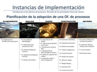 Instancias de Implementación
                   Introducción a las oficinas de procesos. Revisión de los principales ítems de interés.

         Planificación de la adopción de una Of. de procesos
   PLANEAMIENTO                         ANALISIS                       DISEÑO                    CONSTRUCCIÓN                     REVISIÓN




• A. Organización y             • B. Convalidación            • G. Capacitación del           • M. Identificar Workflow.   • W. Detectar Mejoras en
  Planificación del proyecto.     Metodológica.                 equipo.                                                      los flujos de proceso.
                                                              • H. Taller de Normalización    • N. Aprobar documentos.
                                • C. Relevamiento de            de procesos.                                               • X. Identificar Mejores
                                  procesos N1 a N4.           • I. Identificación de Quick    • O. Determinar estados.       Prácticas de la industria.
                                                                Wins.
                                • D. Diseño del Mapa de                                       • P. Publicar Flujogramas.   • Y. Iniciar Cambios.
                                  Procesos.                   • J. Identificación de
                                                                oportunidades de mejora.      • Q. Vincular Puestos.       • Sistematizar pasos.
                                • E. Validación del Mapa de   • K. Diseño de la gestión del
                                  Procesos.                     cambio.                       • R. Análisis de impacto.
                                                              • L. Desarrollo niveles 5.
                                • F. Revisión del Análisis.     Iniciar Flujogramas.          • S. Detectar riesgos.

                                                                                              • T. Mitigar Riesgos.

                                                                                              • U. Identificar KPI.

                                                                                              • V. Puntos de Control.
 