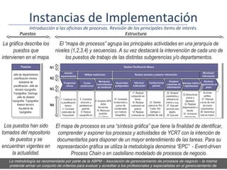 Instancias de Implementación
             Introducción a las oficinas de procesos. Revisión de los principales ítems de interés.
         Puestos                                             Estructura

 La gráfica describe los   El “mapa de procesos” agrupa las principales actividades en una jerarquía de
      puestos que        niveles (1,2,3,4) y secuencias. A su vez destacará la intervención de cada uno de
intervienen en el mapa.       los puestos de trabajo de las distintas subgerencias y/o departamentos.
                           N1

                           N2

                           N3



                           N4




 Los puestos han sido El mapa de procesos es una “síntesis gráfica” que tiene la finalidad de identificar,
tomados del repositorio comprender y exponer los procesos y actividades de YCRT con la intención de
   de puestos y se      documentarlos para disponer de un mayor entendimiento de las tareas. Para su
encuentran vigentes en representación gráfica se utiliza la metodología denomina “EPC” - Event-driven
     la actualidad.          Process Chain o en castellano modelado de procesos de negocio.
   La metodología es recomendada por parte de la ABPM – Asociación de gerenciamiento de procesos de negocio – la misma
   pretende armar un conjunto de criterios para evaluar y acreditar a los profesionales y especialistas en el gerenciamiento de
 