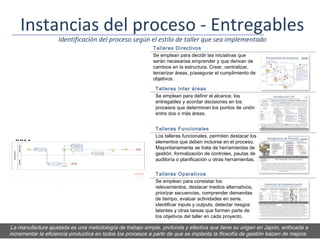 Instancias del proceso - Entregables
                    Identificación del proceso según el estilo de taller que sea implementado
                                                             Talleres Directivos
                                                             Se emplean para decidir las iniciativas que
                                                             serán necesarias emprender y que derivan de
                                                             cambios en la estructura. Crear, centralizar,
                                                             tercerizar áreas, p/asegurar el cumplimiento de
                                                             objetivos.

                                                              Talleres Inter áreas
                                                              Se emplean para definir el alcance, los
                                                              entregables y acordar decisiones en los
                                                              procesos que determinan los puntos de unión
                                                              entre dos o más áreas.


                                                              Talleres Funcionales
                                                              Los talleres funcionales, permiten destacar los
  BPM                                                         elementos que deben incluirse en el proceso.
                                                              Mayoritariamente se trata de herramientas de
                                                              gestión, formalización de controles, pautas de
                                                              auditoría o planificación u otras herramientas.

                                                              Talleres Operativos
                                                              Se emplean para constatar los
                                                              relevamientos, destacar medios alternativos,
                                                              priorizar secuencias, comprender demandas
                                                              de tiempo, evaluar actividades en serie,
                                                              identificar inputs y outputs, detectar riesgos
                                                              latentes y otras tareas que formen parte de
                                                              los objetivos del taller en cada proyecto.

La manufactura ajustada es una metodología de trabajo simple, profunda y efectiva que tiene su origen en Japón, enfocada a
incrementar la eficiencia productiva en todos los procesos a partir de que se implanta la filosofía de gestión kaizen de mejora.
 