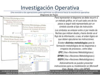 Investigación Operativa
           Una revisión a las operaciones para optimizar su eficiencia hacia la excelencia operativa
                                            Diagrama de Flujos
                                                                   Para representar el diagrama se debe recurrir a
                                                                     un método gráfico, en el cual cada uno de los
                                                                        pasos a seguir está representado por un
                                                                          símbolo acorde al tipo de instrucción.
                                                                    Los símbolos se enlazan entre sí por medio de
                                                                    flechas que indican desde y hacia donde va el
                                                                   flujo de la información, o sea, el orden lógico en
                                                                         que deben ejecutarse las instrucciones.
                                                                         Existen distintas metodologías para la
                                                                      formación metodológica de los diagramas o
                                                                           «mapeos de procesos», entre ellas:
                                                                         EPC (Vea «Nociones Metodológicas»).
                                                                       BPMN (Vea «Nociones Metodológicas»).
                                                                        IDEF0 (Vea «Nociones Metodológicas»).
                                                                          Adicionalmente se pueden presentar
                                                                   instrucciones para su modelización en Microsoft
                                                                             Visio, Bizagi, Aris u otro BPMS.
La decisión de encarar un proceso de ordenamiento ha establecido las bases para avanzar por medio de un enfoque que permite
     disponer de un mayor entendimiento de los procesos de trabajo que se desempeñan en la actualidad en la institución.
 