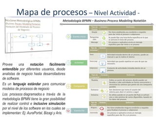 Mapa de procesos – Nivel Actividad -
                                                   .
                                           Metodología BPMN – Business Process Modeling Notatión




Provee       una     notación     fácilmente
entendible por diferentes usuarios, desde
analistas de negocio hasta desarrolladores
de software.
Es un lenguaje estándar para comunicar
modelos de procesos de negocio
Los procesos diagramados a través de la
metodología BPMN tiene la gran posibilidad
de realizar control e inclusive simulación
por el nivel de los software en los cuales se
implementan: Ej: AuraPortal, Bizagi y Aris.
 