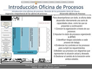 TM 1       TM 2     TM 3     TM 4     TM 5     TM 6     TM 7     TM 8



   Introducción Oficina de Procesos
       Introducción a las oficinas de procesos. Revisión de los principales ítems de interés.
Urgencia e importancia de las oficina de procesos                  Desarrollo Oficina de Procesos

                                                                  Para desempeñarse con éxito, la oficina debe
                                                                      desarrollar internamente una serie de
                                                                       capacidades clave, como las que se
                                                                            presentan a continuación:
                                                                    1.Conocer la organización a través de sus
                                                                                      procesos.
                                                                  2.Impulsar la visión de procesos organizando
                                                                                      la BPMO.
                                                                      3.Identificar riesgos asociados a cada
                                                                                 proceso de trabajo.
                                                                    4.Evidenciar los controles en los procesos
                                                                         para cumplir los requerimientos.
                                                                   5.Modelar sus procesos con diagramas que
                                                                   representan la situación actual y deseada.
                                                                   6.Gestionar el cambio de la transición entre
                                                                                   ambos estados.

                           “Como siempre lo urgente no deje tiempo para lo importante”
                                    Mafalda. Quino – Juan Salvador Lavado -
 