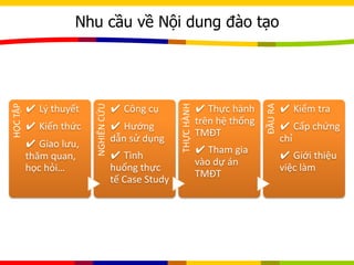 Nhu cầu về Nội dung đào tạoHỌCTẬP
✔ Lý thuyết
✔ Kiến thức
✔ Giao lưu,
thăm quan,
học hỏi…
NGHIÊNCỨU
✔ Công cụ
✔ Hướng
dẫn sử dụng
✔ Tình
huống thực
tế Case Study
THỰCHÀNH
✔ Thực hành
trên hệ thống
TMĐT
✔ Tham gia
vào dự án
TMĐT
ĐẦURA
✔ Kiểm tra
✔ Cấp chứng
chỉ
✔ Giới thiệu
việc làm
 